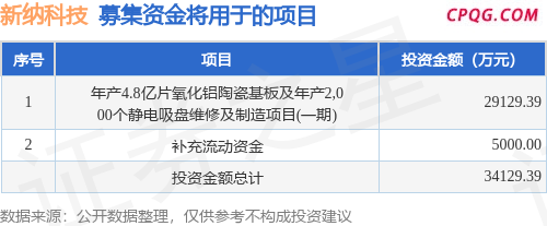 IPO动态：新纳科技拟在深交所主板上市募资3.41亿元