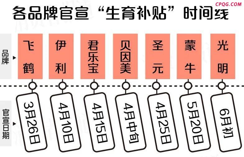 伊利、蒙牛等七大乳企派发“生育补贴”，各品牌孕产福利申领攻略