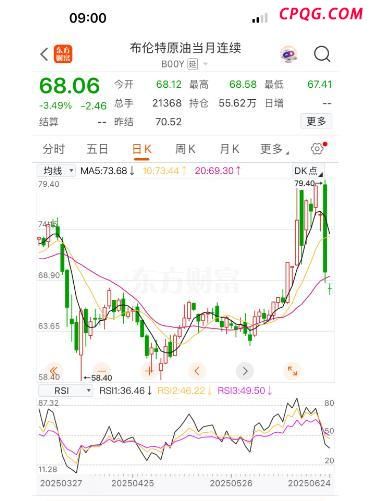 伊以停火？国际油价跳水，私家车主们松了一口气 油价有望持续回落