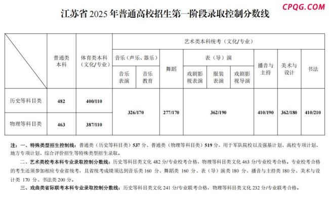福建高考分数线公布 各类录取控制线出炉