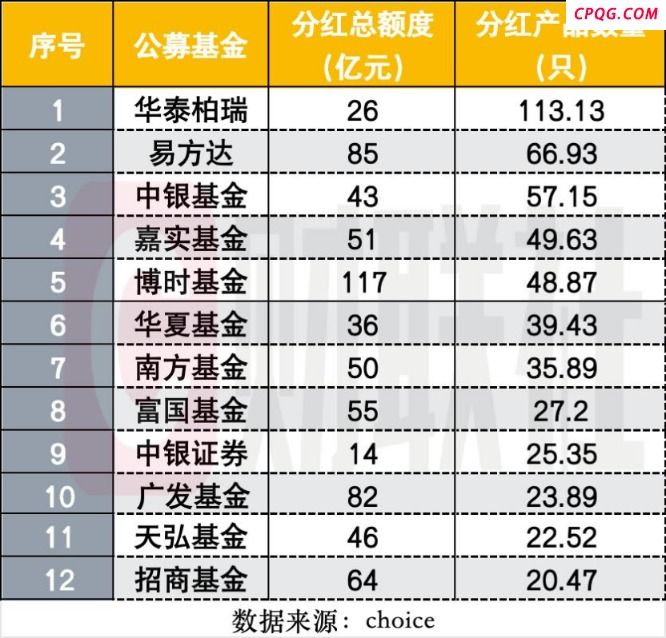 公募年内分红已超千亿 债基扛分红大旗 沪深300ETF贡献超七成