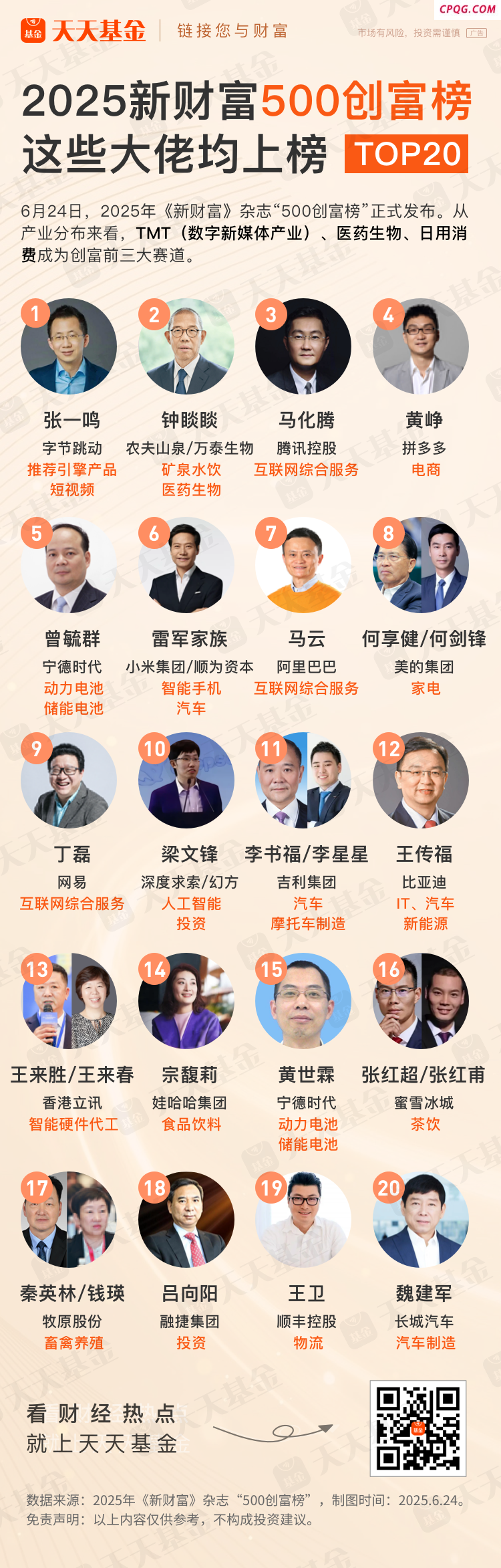 2025新财富500创富榜TOP20  这些行业成造富风口