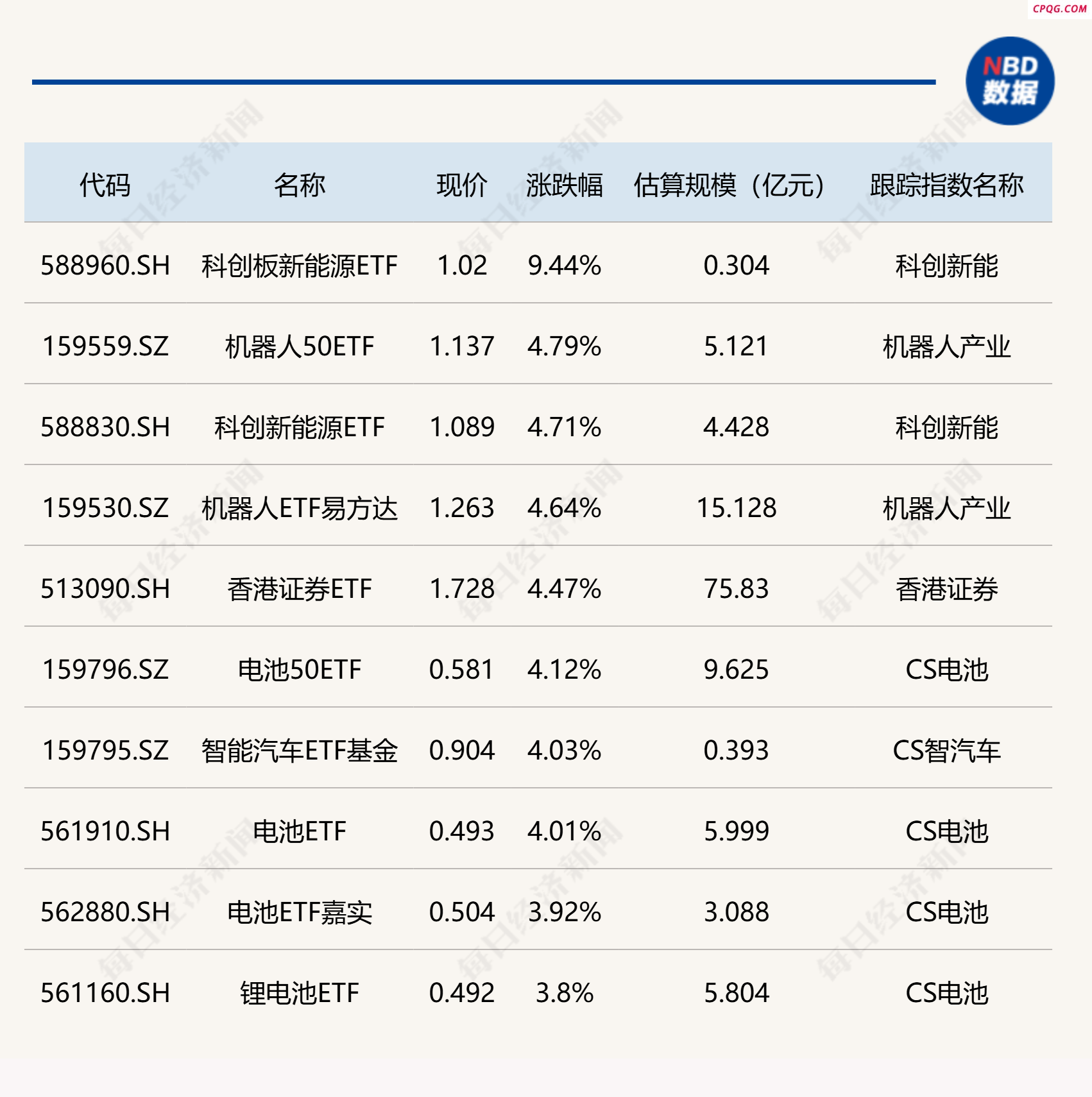 ETF今日收评 | 科创板新能源ETF涨超9% 标普油气、油气资源相关ETF跌超5%