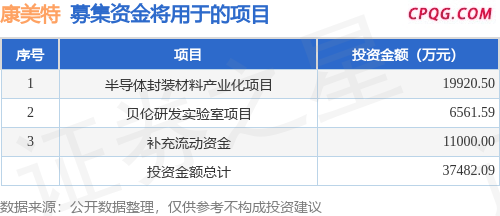 IPO动态：康美特拟在上交所科创板上市募资3.7亿元