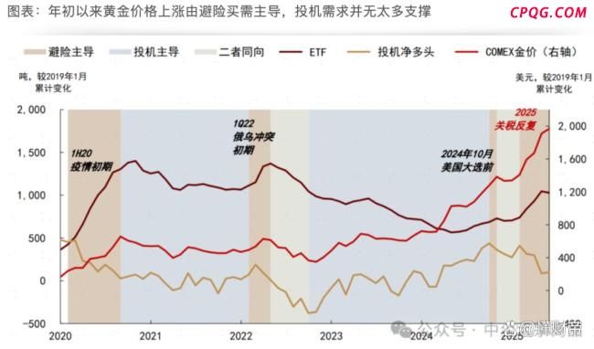 黄金还能否继续上涨 避险需求助推高位