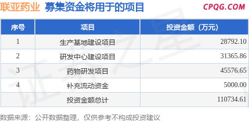 IPO动态：联亚药业拟在上交所科创板上市募资9.5亿元