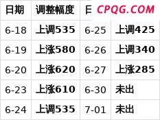 7月1日油价或再大涨 加满50升多花12元