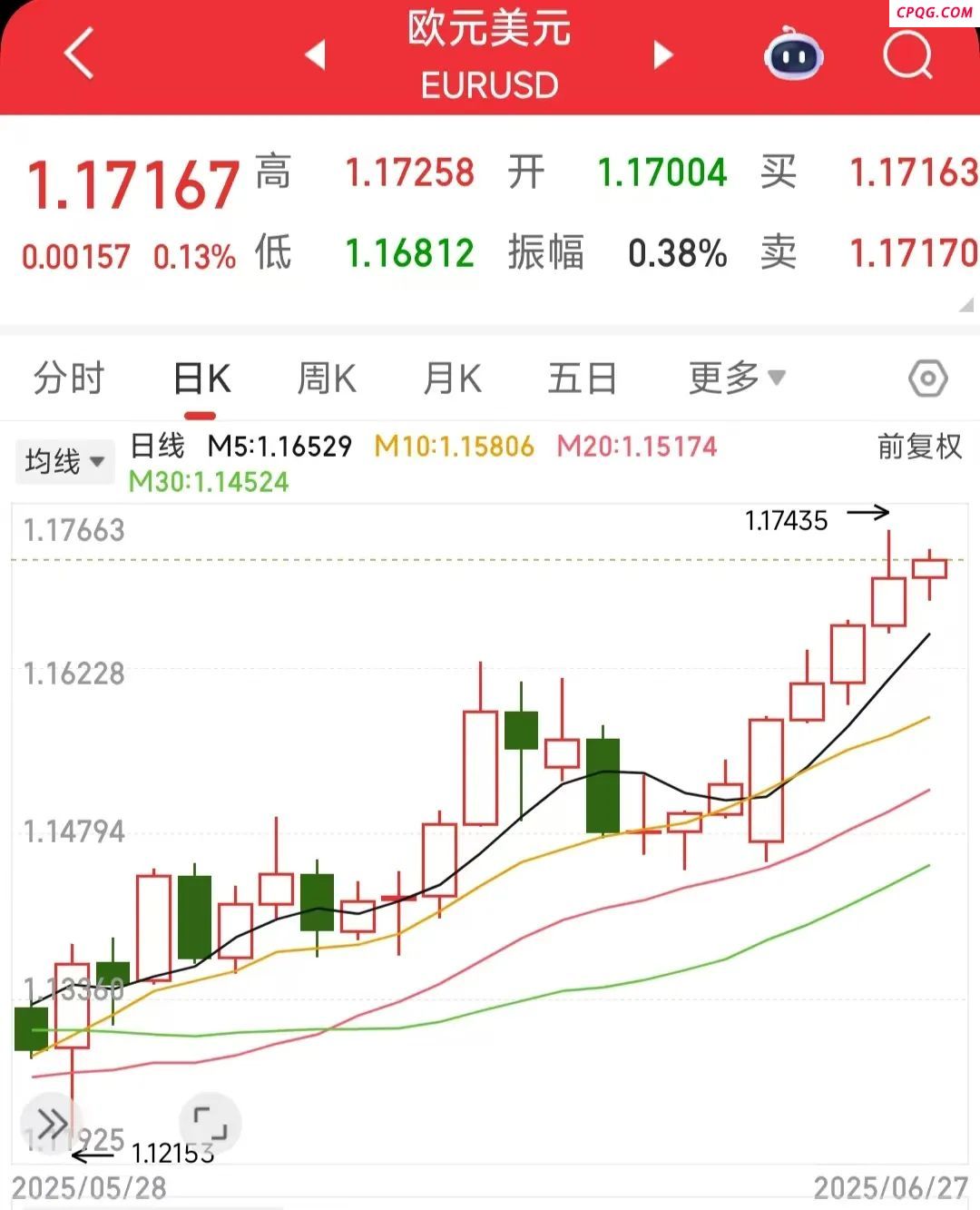 欧元，创新高