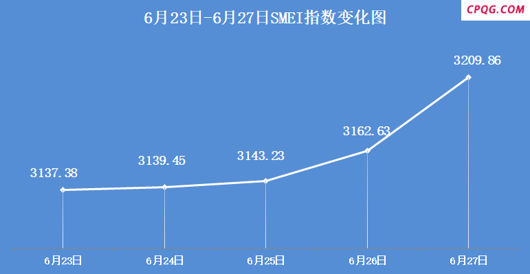 【SMECHINA周指数】SMEI指数运行情况（6月23日-6月27日）