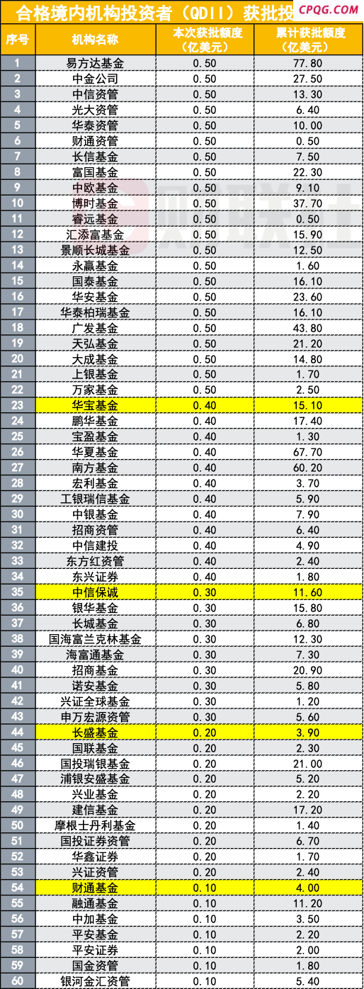 新一轮QDII额度快速下发 60家机构获批额度超21亿美元 多只公募产品打开申购