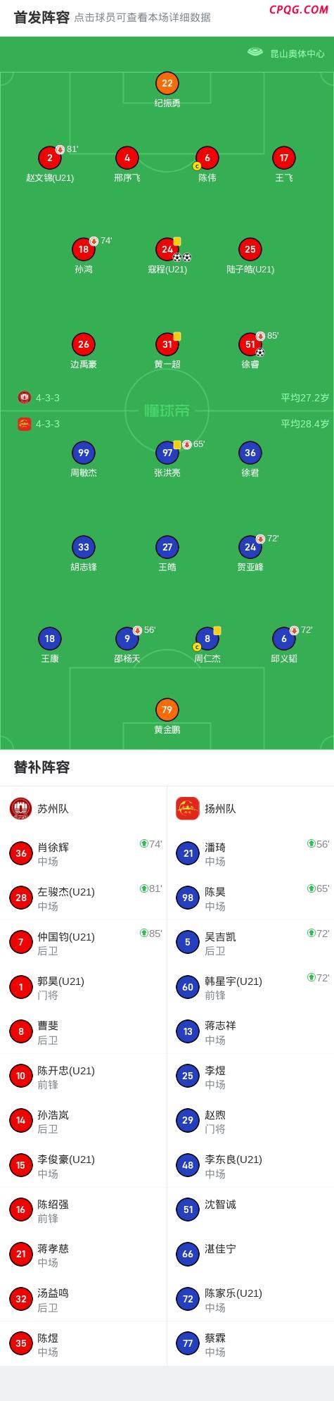 17岁小将梅开二度 苏州3-0扬州 寇程闪耀全场