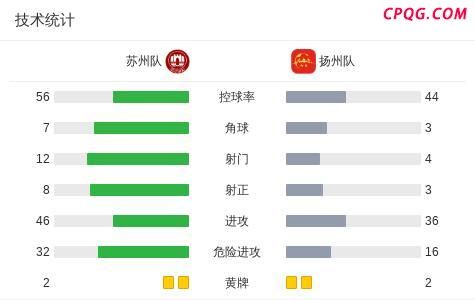 17岁小将梅开二度 苏州3-0扬州 寇程闪耀全场