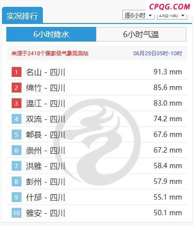 四川暴雨直接包场全国降雨前十 雨猛风大引发关注
