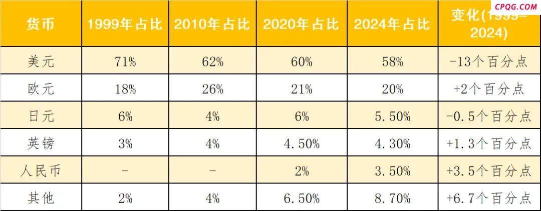 美元霸权的现状评估与应对之策