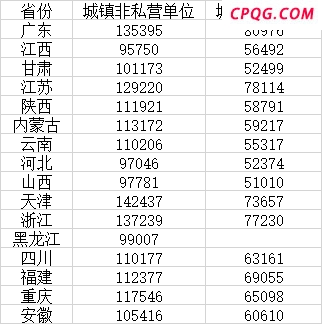 16省份2024年平均工资公布 收入前三行业各省不相同