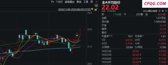 上半年最后一天A股传来两大积极信号 市场涨势与板块共振