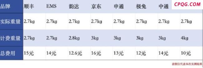 快递寄件2.1公斤算3公斤 计费套路曝光