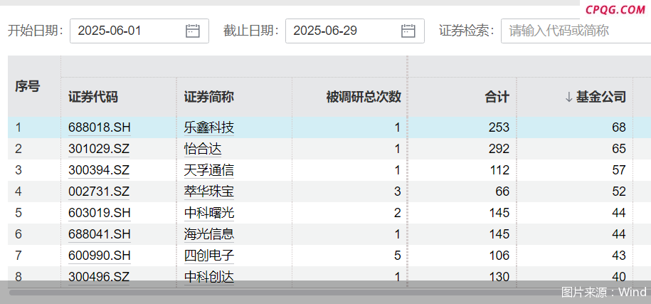 年中调研热情足！半导体公司被青睐 公募关注下半年科技机会,乐鑫科技（688018）,天孚通信（300394）,怡合达（3