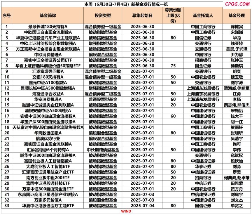本周33只新基金陆续发行