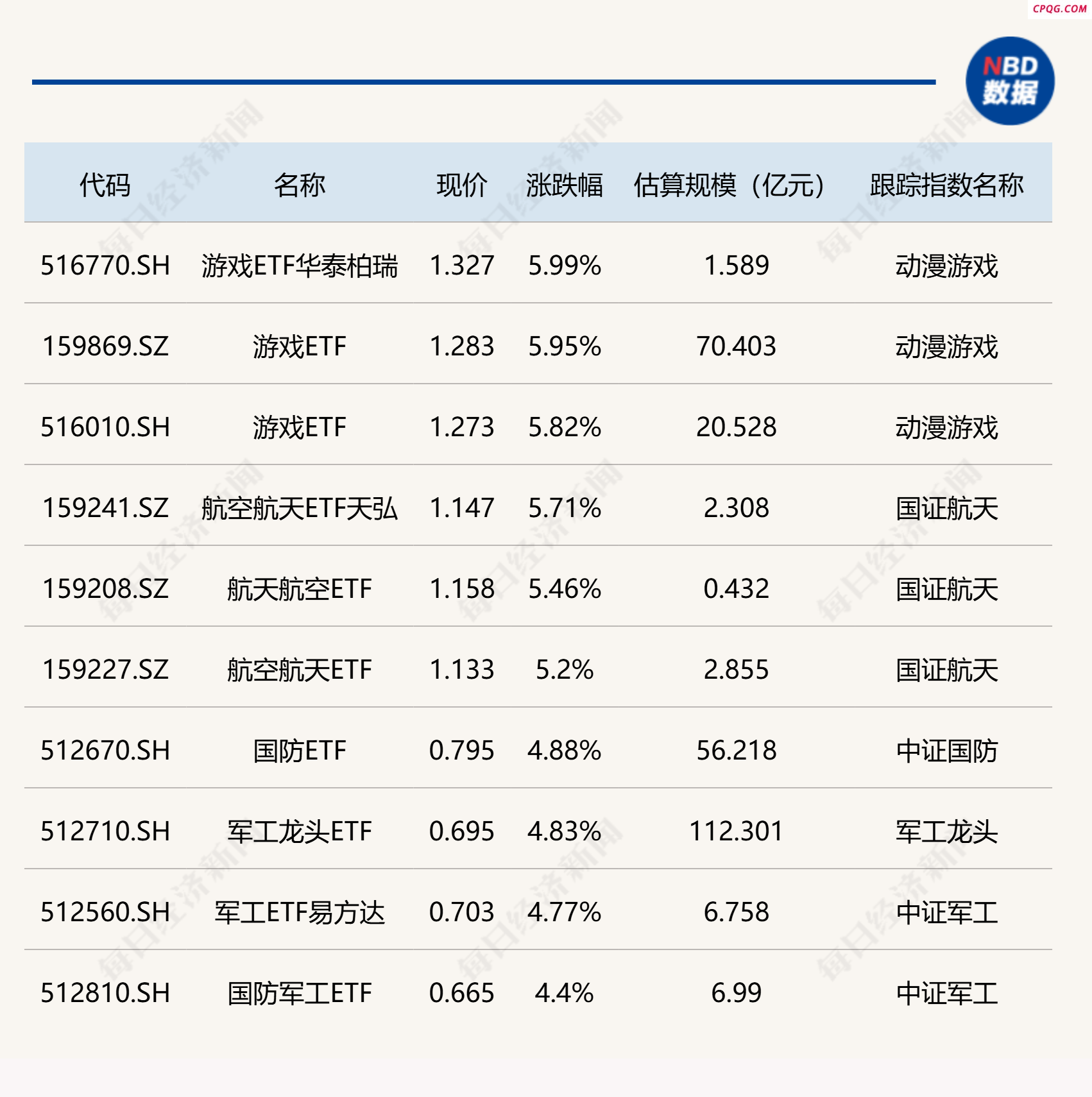 ETF今日收评 | 游戏、航空航天相关ETF涨超5% 亚太精选ETF跌超2%