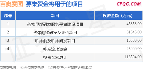 IPO动态：百奥赛图拟在上交所科创板上市募资11.85亿元