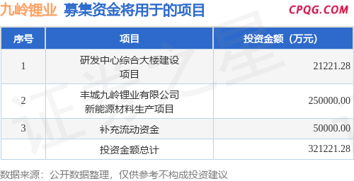 IPO动态：九岭锂业拟在上交所主板上市募资31.35亿元