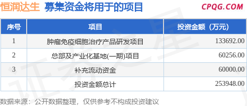 IPO动态：恒润达生拟在上交所科创板上市募资25.39亿元