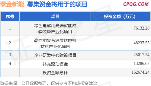 IPO动态：泰金新能拟在上交所科创板上市募资15亿元