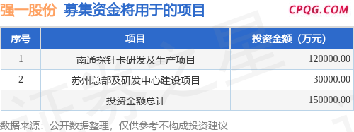 IPO动态：强一股份拟在上交所科创板上市募资15亿元