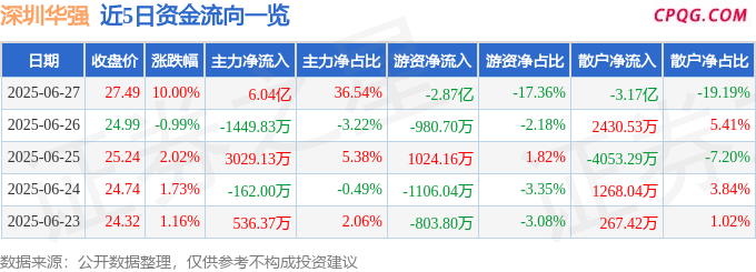 6月27日深圳华强涨停：被动元件，无线耳机，第三代半导体概念热股