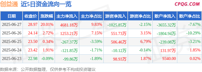 6月27日创益通涨停：铜缆高速连接器，5G，小米概念股概念热股