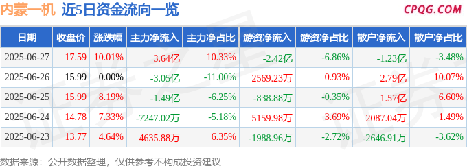6月27日内蒙一机涨停：军工混改，内蒙古概念，军工概念热股