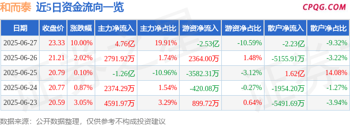 6月27日和而泰涨停：5G，第三代半导体，毫米波雷达概念热股