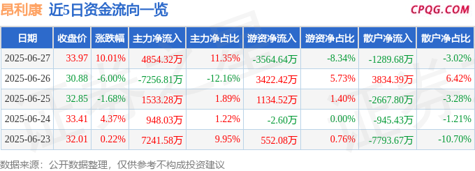 6月27日昂利康涨停：化学原料药，创新药，医药概念热股