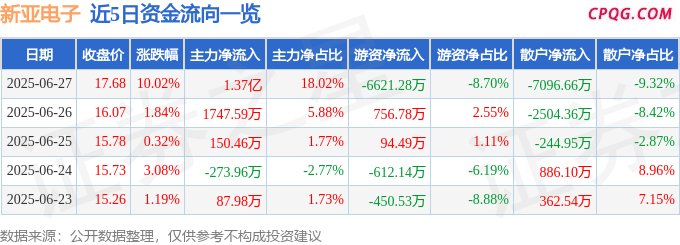 6月27日新亚电子涨停：铜缆高速连接器，5G，5.5G概念概念热股