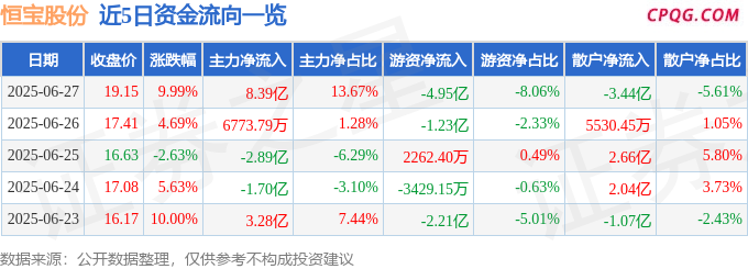 6月27日恒宝股份涨停：RWA，区块链，物联网概念热股