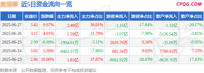 6月27日奥瑞德涨停：RWA，3D玻璃，东数西算/算力概念热股