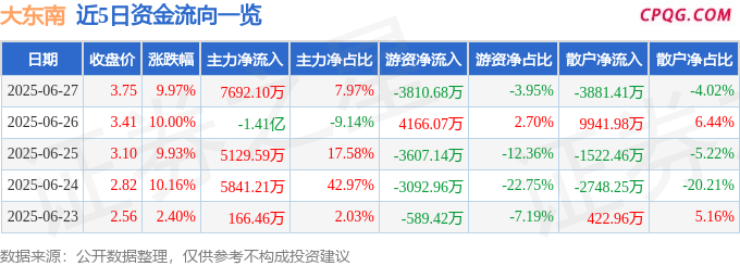 6月27日大东南涨停：被动元件，特高压，光伏概念热股