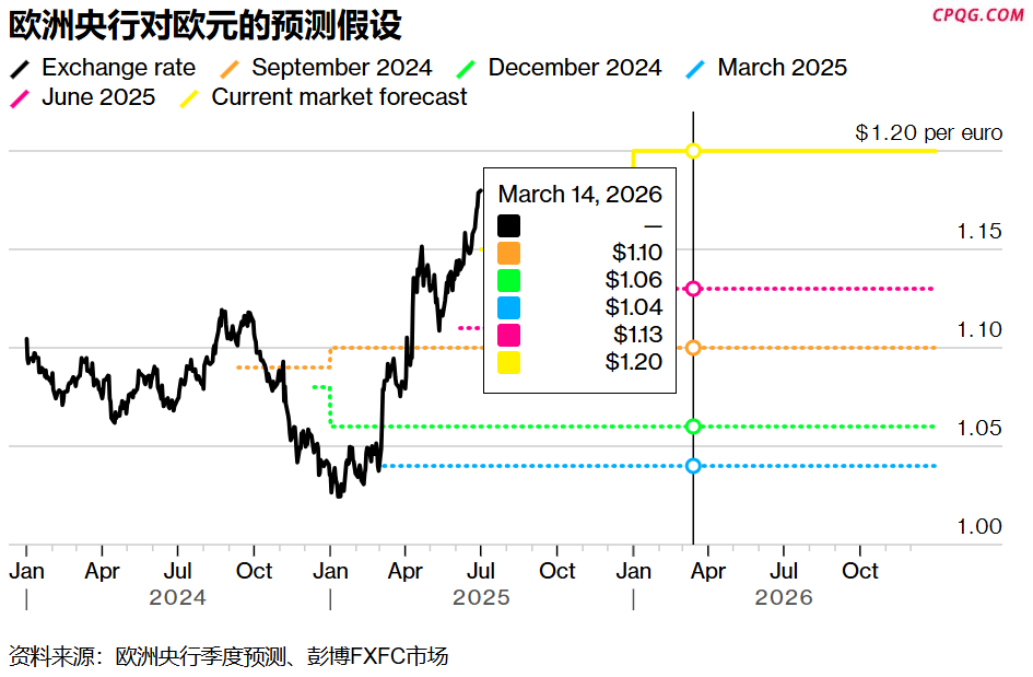 欧央行官员内部分歧：欧元兑美元若突破1.20或成分水岭 汇率波动牵动货币政策走向