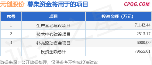 IPO动态：元创股份拟在深交所主板上市募资4.85亿元