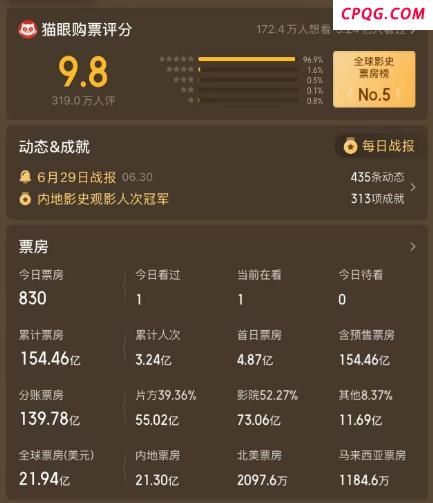 票房收官后 《哪吒2》还在赚更多钱