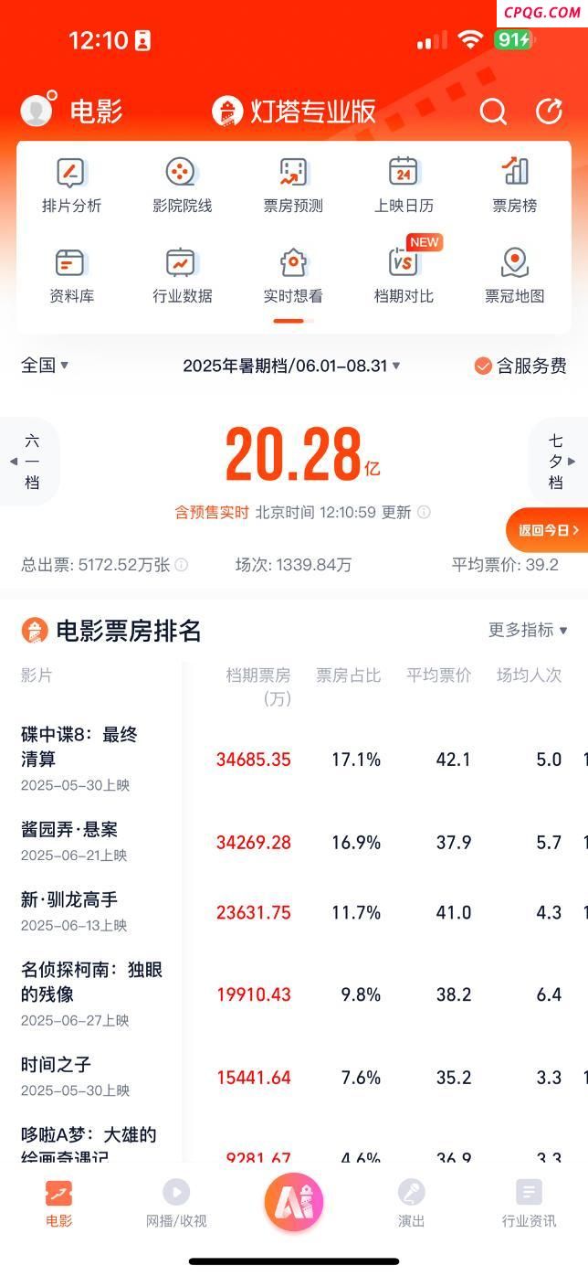 票房收官后 《哪吒2》还在赚更多钱 衍生品收入有望超票房