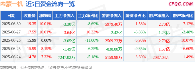 6月30日内蒙一机涨停：军工混改，军工集团，军工概念热股