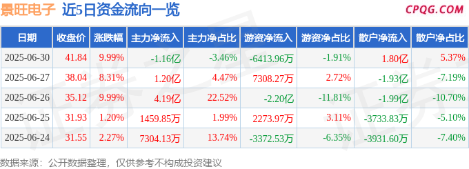 6月30日景旺电子涨停：PCB板，6G，MiniLED概念热股
