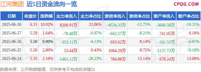 6月30日江河集团涨停：蚂蚁集团概念股，BIPV概念，装修装饰概念热股