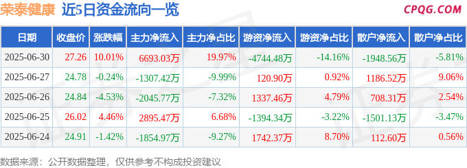 6月30日荣泰健康涨停：脑科学，web3.0，机器人概念热股