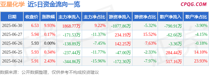 6月30日亚星化学涨停：液氯，储能，国企改革概念热股