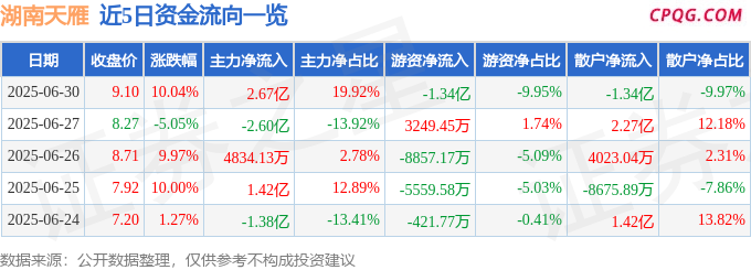 6月30日湖南天雁涨停：军工混改，军工集团，军工概念热股