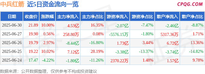 6月30日中兵红箭涨停：军工混改，军工集团，培育钻石概念热股