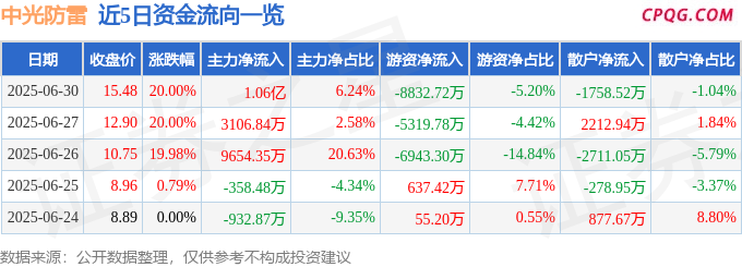 6月30日中光防雷涨停：5G，风电，充电桩概念热股